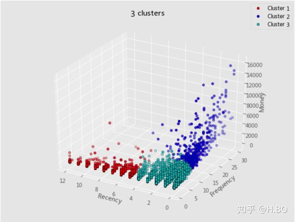 英国零售电商数据分析(二)——基于rfm模型的用户聚类