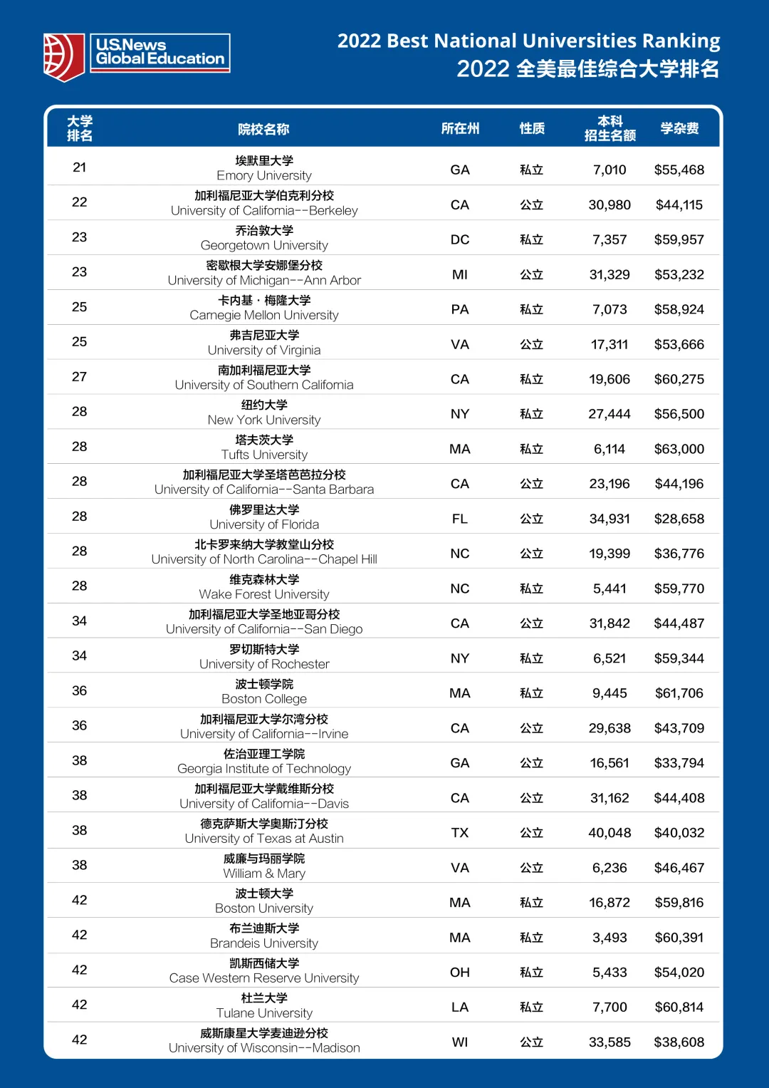 usnews 2022美国大学排名发布!哥大比肩哈佛,nyu