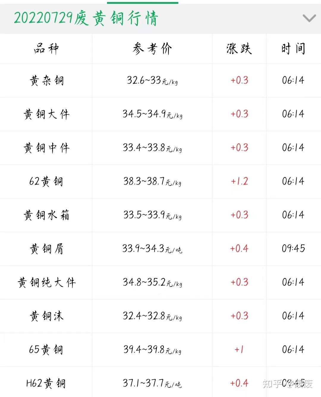 7月29今日最新铜价格行情