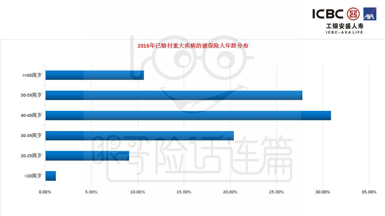 上图是2016年赔付重大疾病险的被保险人年龄统计图.