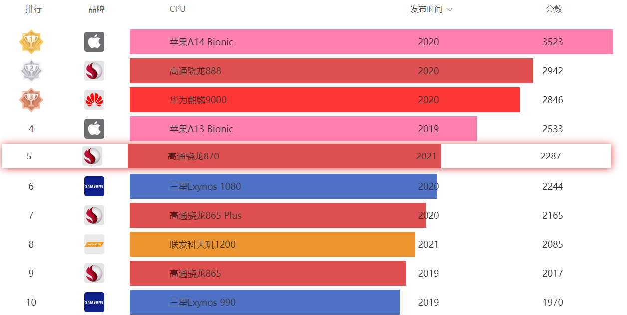 2021年,手机cpu性能天梯图排行榜,附适合大学生的高性价比5g手机型号