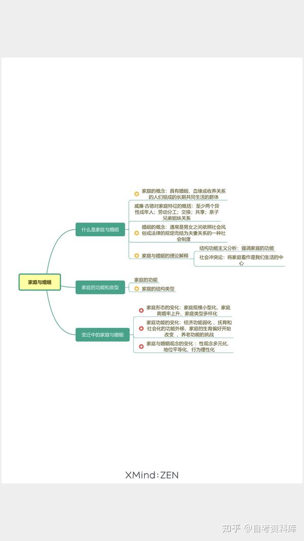 社会学概论思维导图 自考