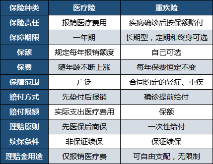 重疾险与医疗险的区别是什么给爸妈投保如何选择