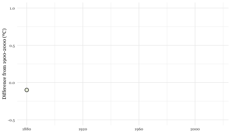 r语言动态可视化:制作历史全球平均温度的累积动态折线图动画gif视频