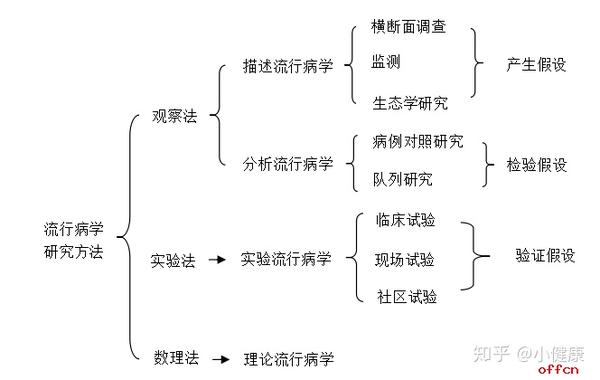 健康管理师核心考点流行病学和医学统计学专题四