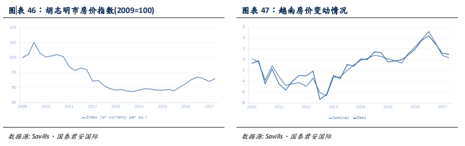 30兆亿越南盾的购房贷款计划,刺激国内购房需求,房价与销售快速增长