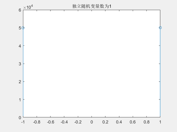 5为例子,用matlab做了关于  的概率分布的两个动图—— i)/2 1)=y((f