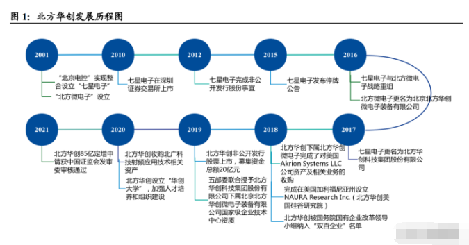 北方华创深度报告:披坚执锐广突破,大国重器必将崛起