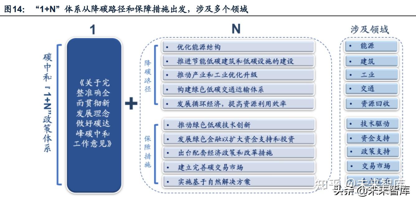 三"双碳"政策主线:从碳中和"先立"3 大方向,到碳中和"后破"5 大领域