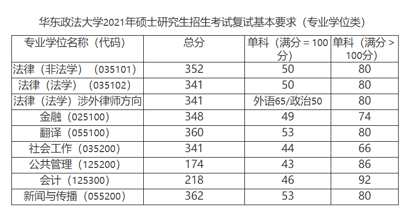 法硕考研院校丨华东政法大学2021年法硕考研难度分析