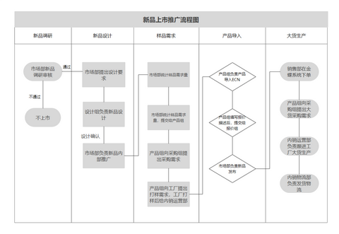 亿图图示:如何绘制合格的泳道图(跨职能流程图)? zhuanlan.zhihu.