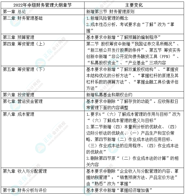 管理大纲主要变化2022年中级会计职称《财务管理》考试大纲已经公布