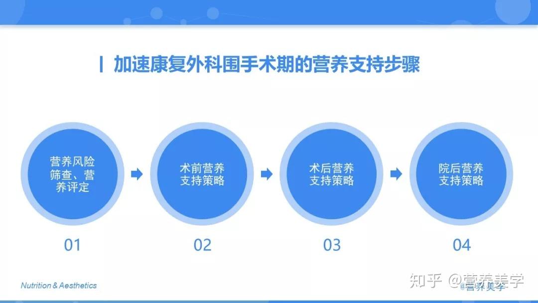 如何制定加速康复外科围手术期的营养支持