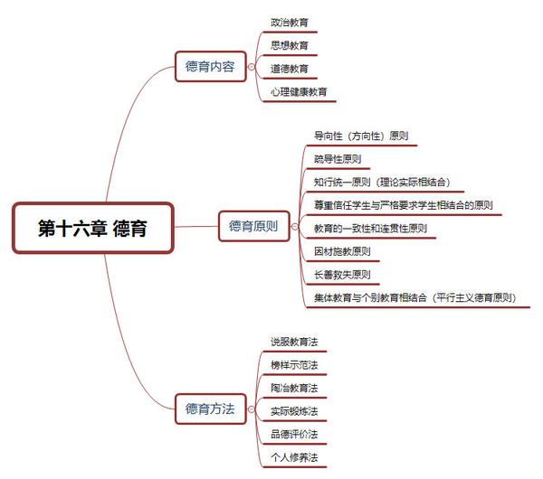 皮亚杰品德发展阶段论,科尔伯格品德发展阶段论 重点考点:德育内容