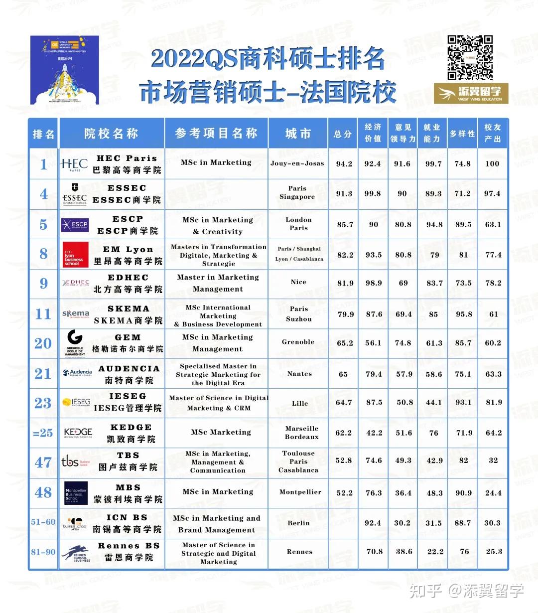 【排名】2022qs商科硕士以及全球mba排名发布,法国院校继续强势表现!