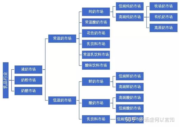 乳制品的市场细分