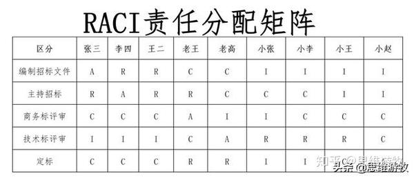 raci责任分配矩阵 互动 –与他人的正式和非正式互动;有助于理解项目