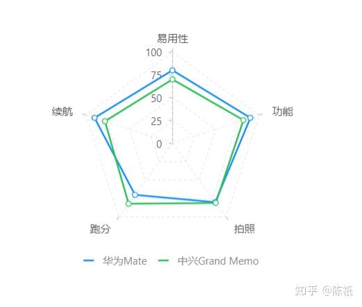 数据可视化比较类雷达图