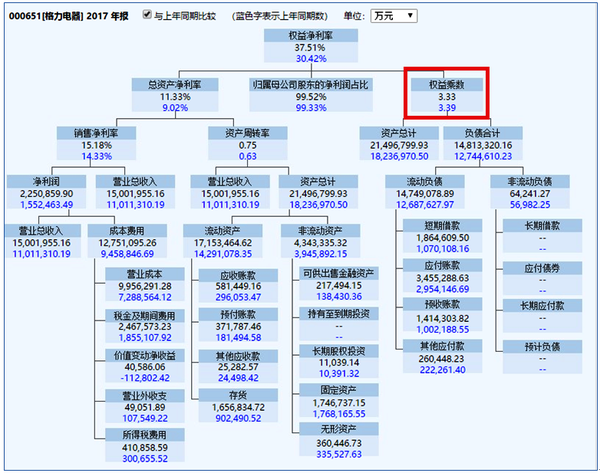 格力电器2017年度杜邦分析图,蓝色数字是2016年数据