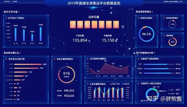可视化仪表盘设计方案自用版 知乎