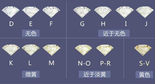 钻石的颜色级别gia把无色到浅黄色或浅褐色系列钻石颜色变化划分为23