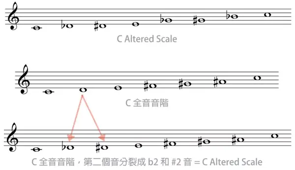 爵士吉他|当之无愧的不和谐之王:变化音阶!