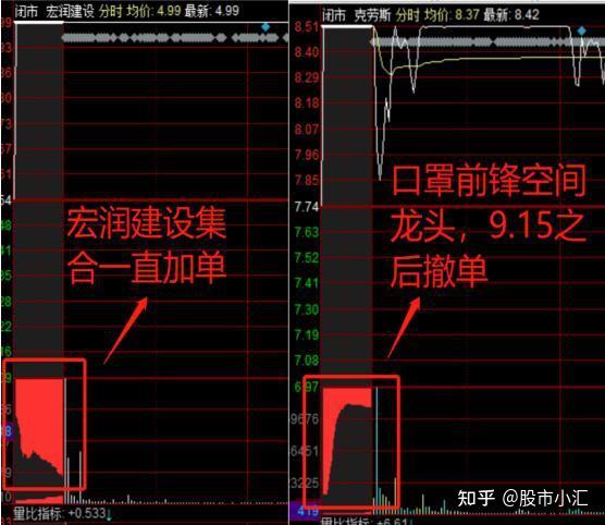 凡集合竞价出现这样的特征说明主力吸筹完毕散户要注意