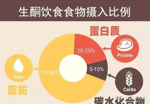 什么是生酮减肥法有什么副作用对身体有危害吗