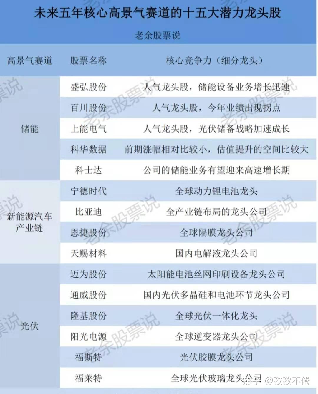 行业龙头公司的业绩将会快速得到增长,而且光伏下半年或将迎来抢装