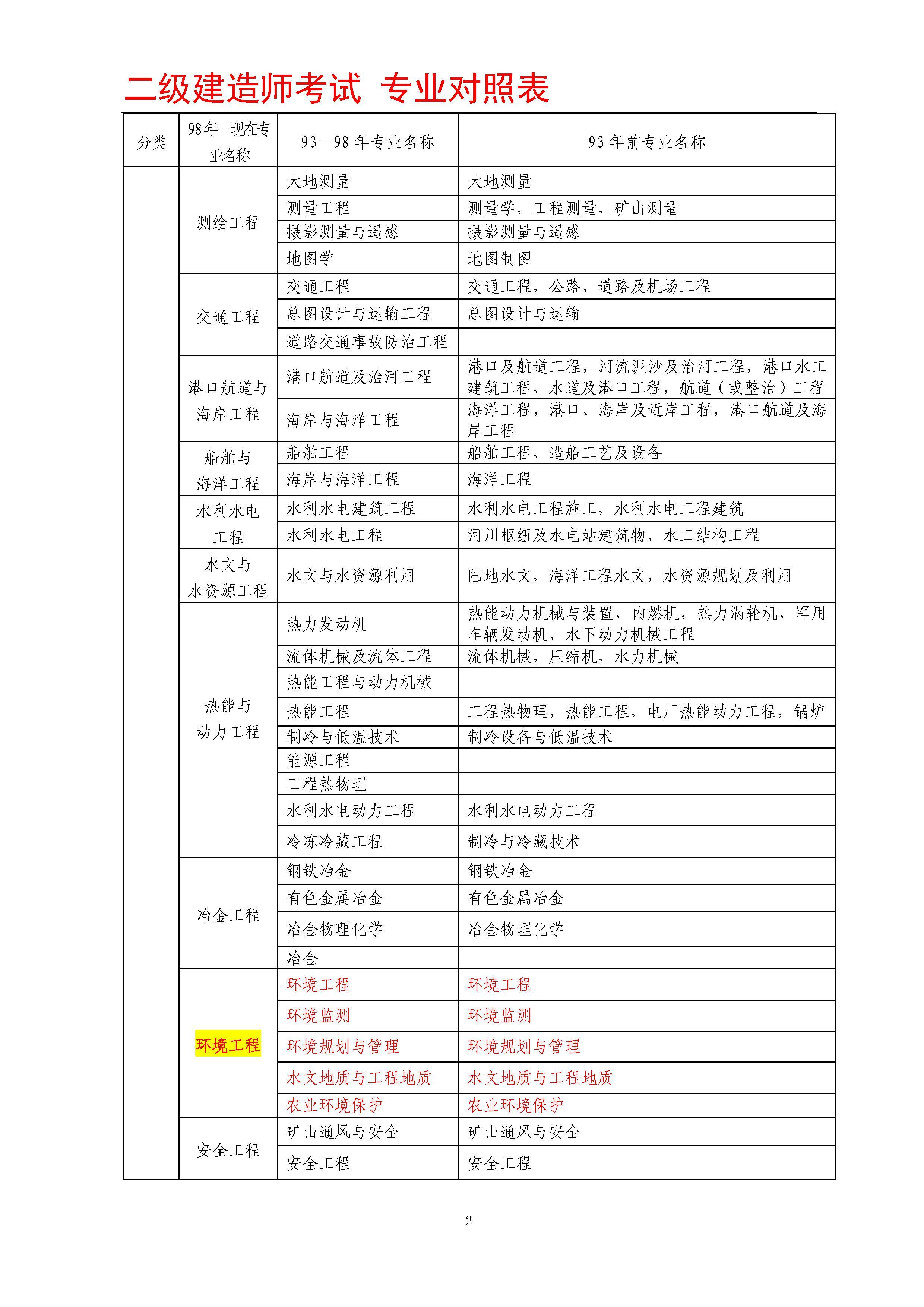 了解一下自己的专业是否可以报考二建