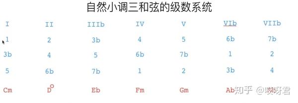 知道了这些概念后我们就可以使用平行调互换大小调来实现借用和弦了