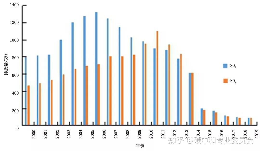 中国电力行业碳达峰碳中和路径研究