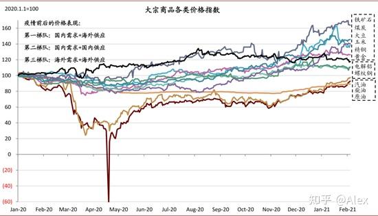 gsci大宗商品价格指数并不能全部诠释原材料价格的变化