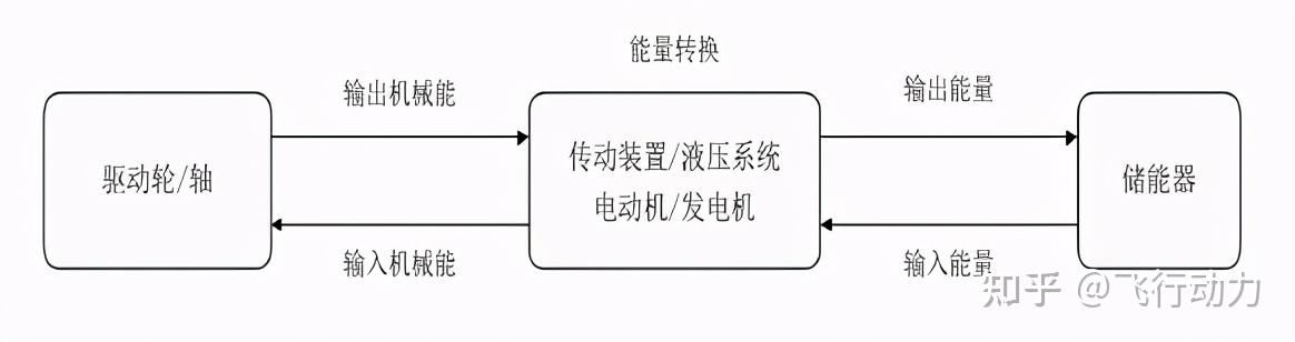 图 为制动能量回收系统原理图,主要阐释了各系统,部件间的能量根据