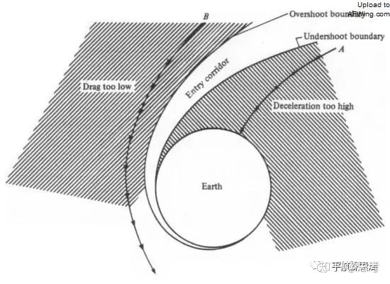 航天器的返回与回收之"桑格尔-钱学森弹道"上篇