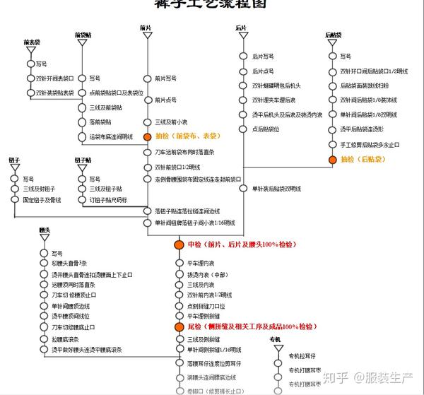 牛仔裤制做流程图