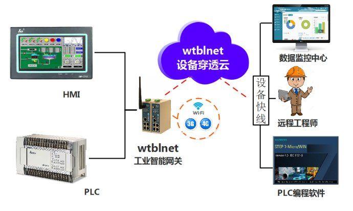 智能集中润滑系统远程调试远程监控