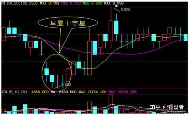 终于有人把十字星战法讲透彻了看懂轻松盈利翻倍不在话下