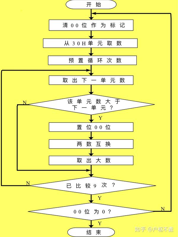 51单片机从小到大排序