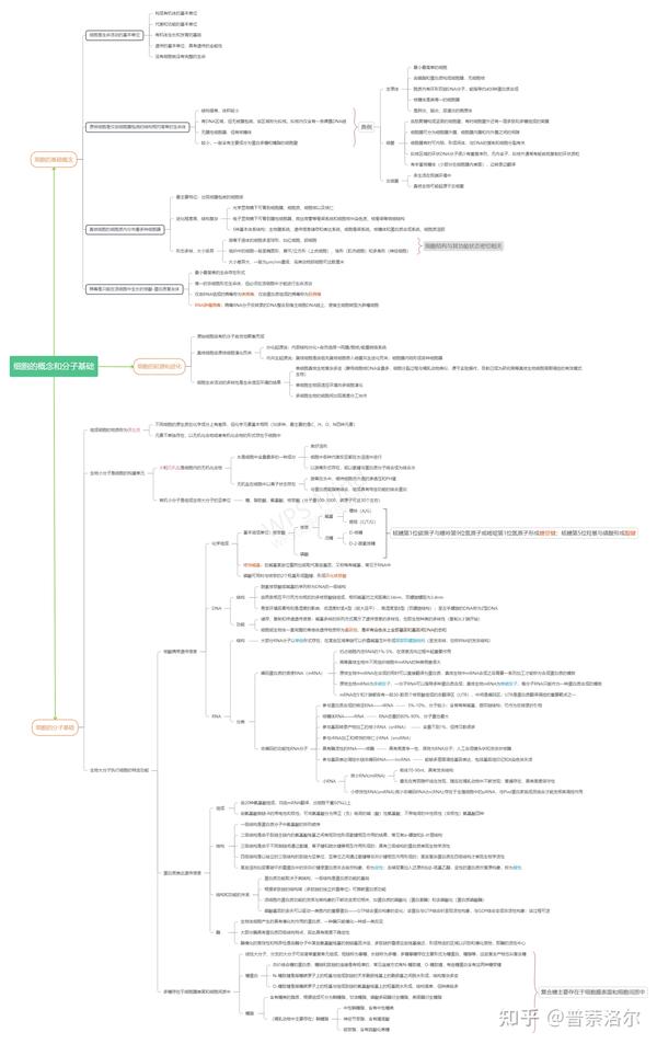 【医学生复习资料】细胞生物学思维导图