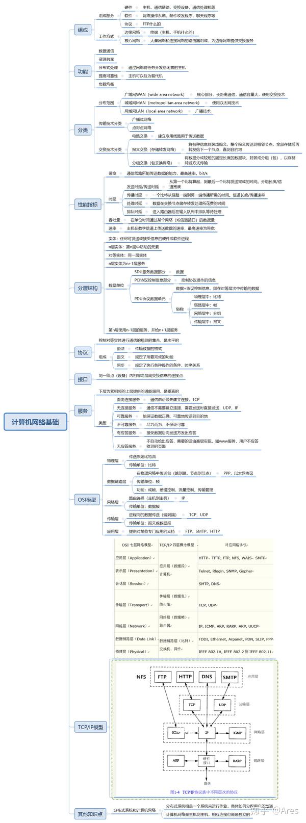 计算机网络第一章基础概念