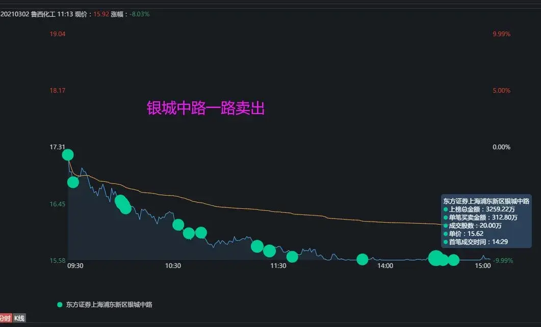 封单文章来自作者:游资龙虎榜大师原文链接:方新侠2500万买入一股.