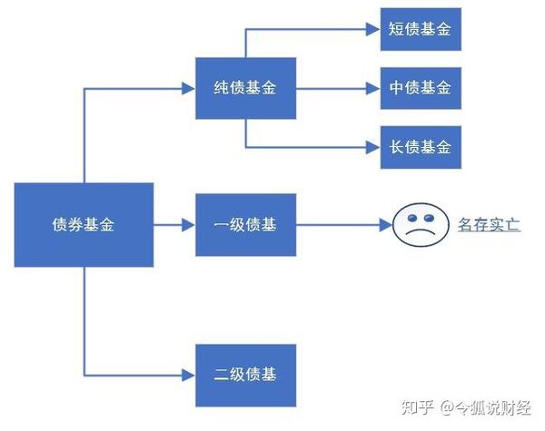 债券基金投资技巧有哪些?