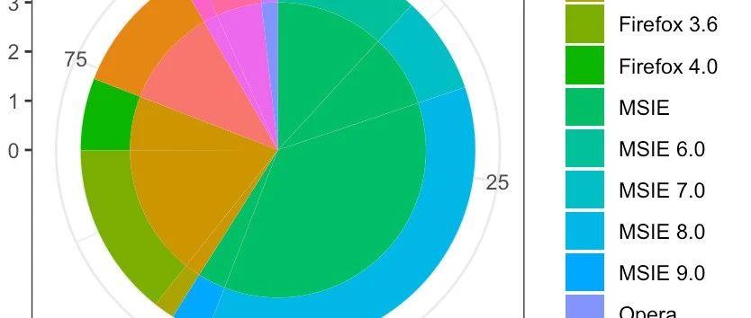 ggplot2如何画双层饼图