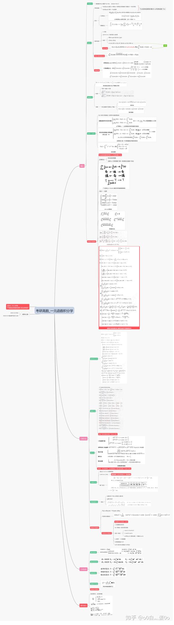 思维导图以题型为出发点,本次内容为不定积分,定积分和几何应用三个