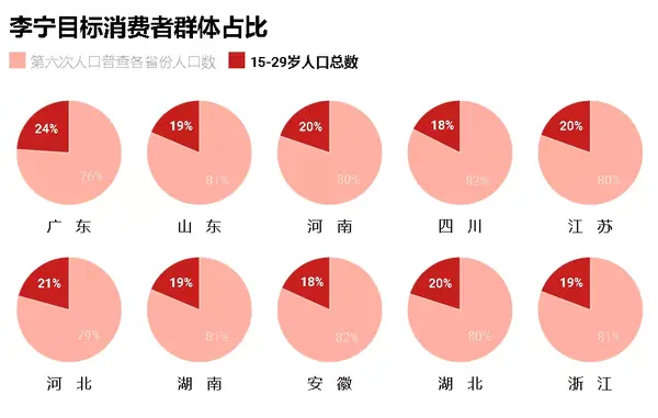 除此之外, 李宁自我定位的目标消费者年龄在20岁上下.
