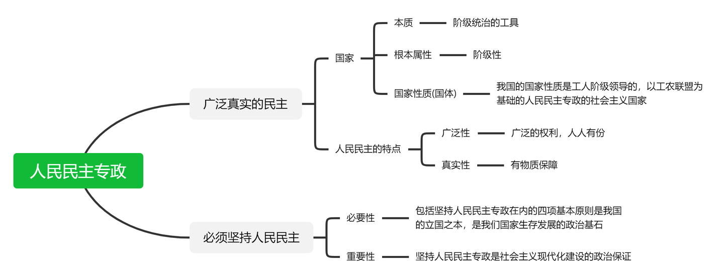 高中政治必修二思维导图:人民民主专政-高中政治脑图