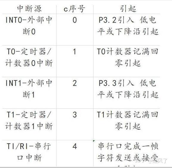 51单片机的中断程序怎么写  第1张