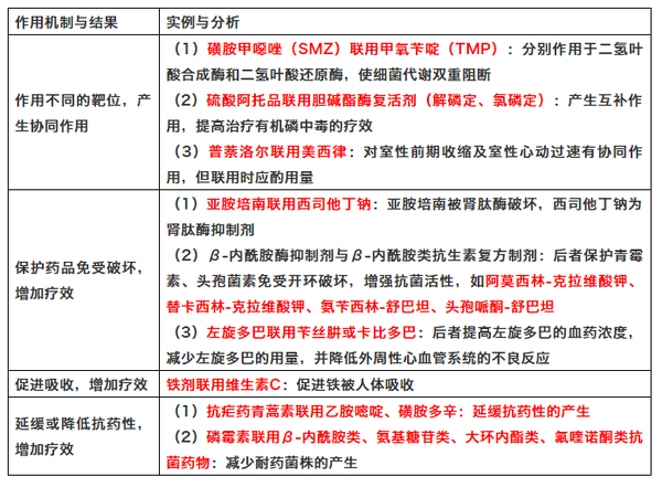 2.减少药品不良反应与增加毒性或药品不良反应