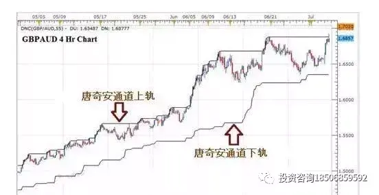 唐奇安通道准确判断入场和出场时机你还在等什么